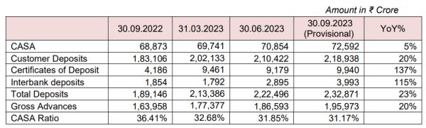 Federal Bank Ltd - Key Business Updated for Q2 FY2023-24